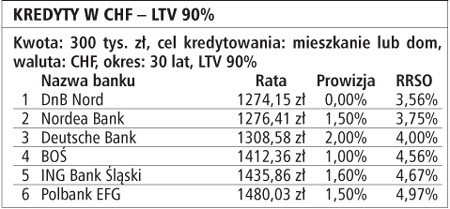 Kredyty w CHF - LTV 90%