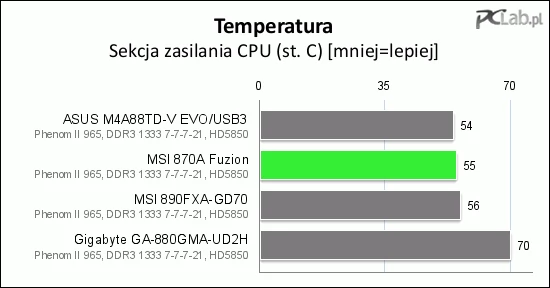 Sekcja zasilająca CPU nie osiąga zbyt wysokiej temperatury