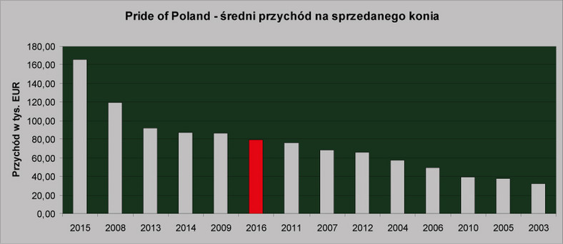 Pride of Poland, średni przychód