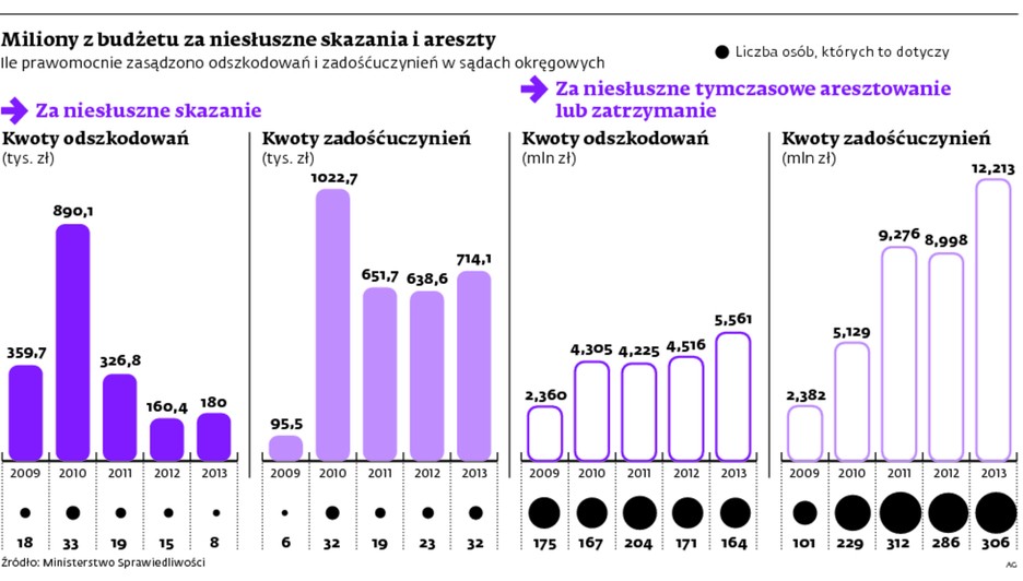 Miliony z budżetu za niesłuszne skazania i areszty