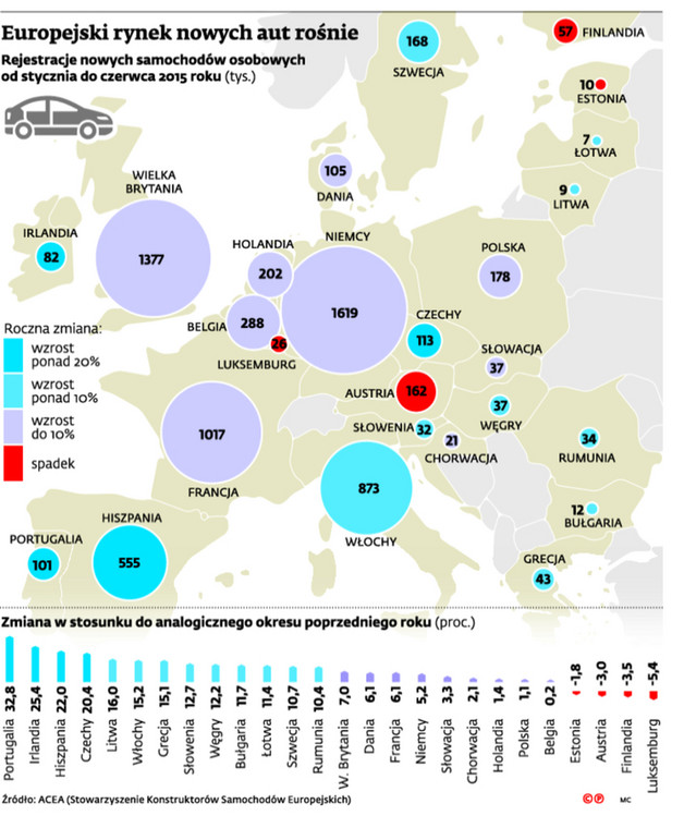 Europejski rynek nowych aut rośnie