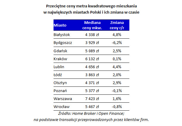 Przeciętne ceny metra kwadratowego mieszkania