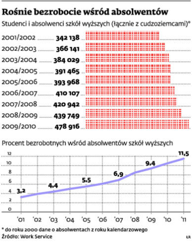 Rośnie bezrobocie wśród absolwentów