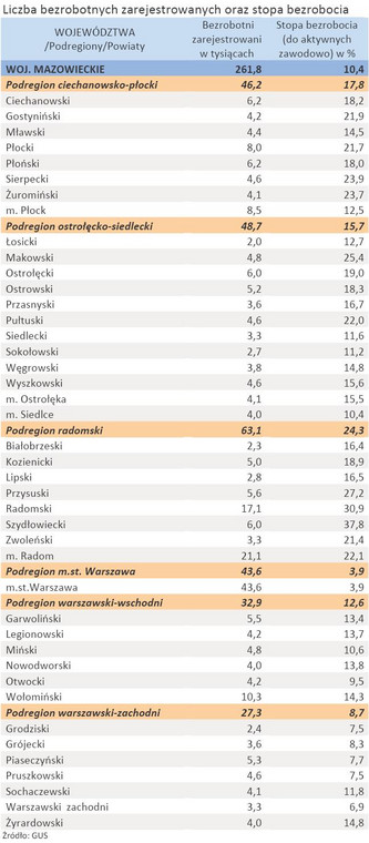 Liczba zarejestrowanych bezrobotnych oraz stopa bezrobocia - woj. MAZOWIECKIE - styczeń 2012 r.