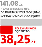 Zmiany w opłatach za diagnostykę