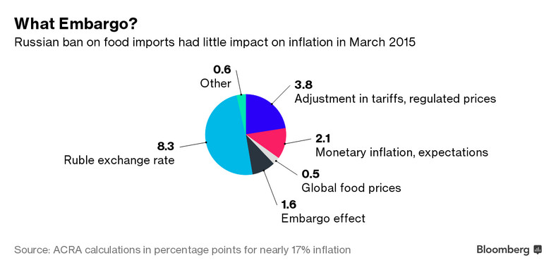 Wpływ embarga na żywność na inflację