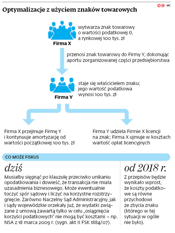 Optymalizacje z użyciem znaków towarowych