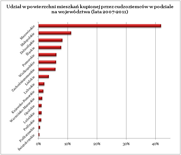 Udział powierzchni mieszkań nabytych przez cudzoziomców w podziale na województwa