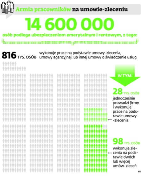 Armia pracowników na umowie-zleceniu