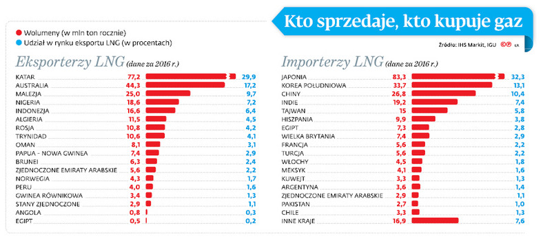 Kto sprzedaje, kto kupuje gaz