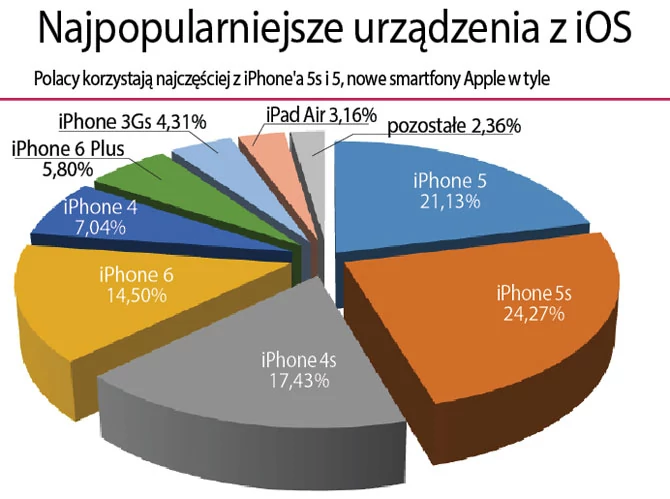 23 tysiące osób testujących swe połączenie internetowe używało urządzeń firmy Apple. Najbardziej popularny jest iPhone 5s, najnowszy iPhone 6 zajmuje zaś 4 miejsce w rankingu popularności. Zaskakująco mało popularne są tablety od Apple.