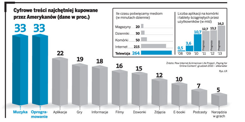 Cyfrowe treści najchętniej kupowane przez Amerykanów (dane w proc.)