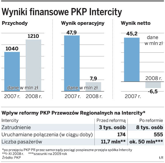 Wyniki finansowe PKP Intercity