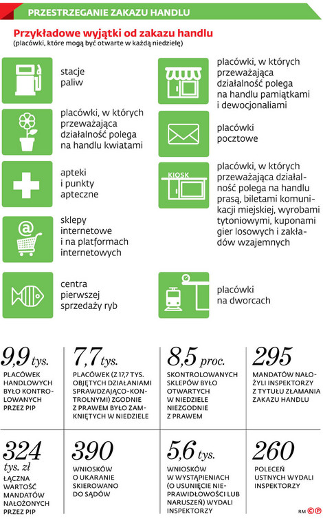 Przestrzeganie zakazu handlu