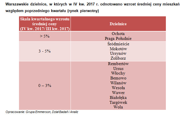 Wzrost cen mieszkań w dzielnicach Warszawy, źródło: Emmerson