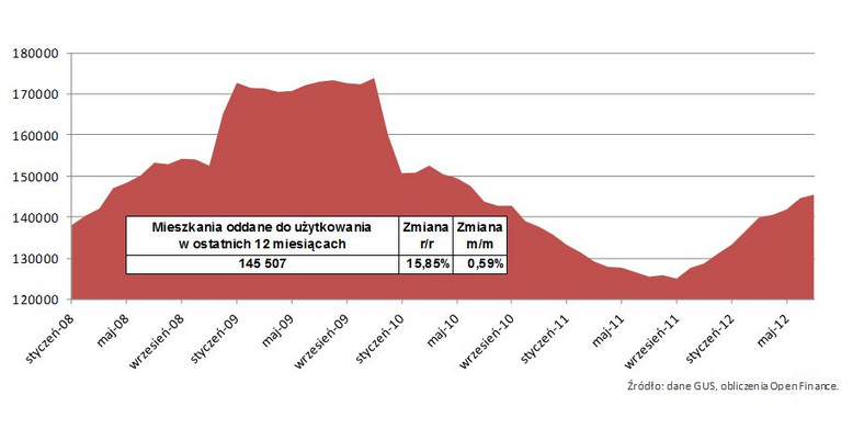 Mieszkania oddane do użytku w ostatnich 12 miesiącach