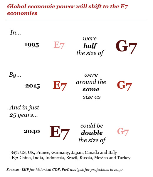 Zmiana PKB gospodarek wschodzących i rozwiniętych