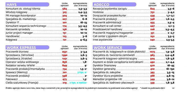 Przeczytaj: Byle jaka praca trafiła do ekstraklasy zawodów