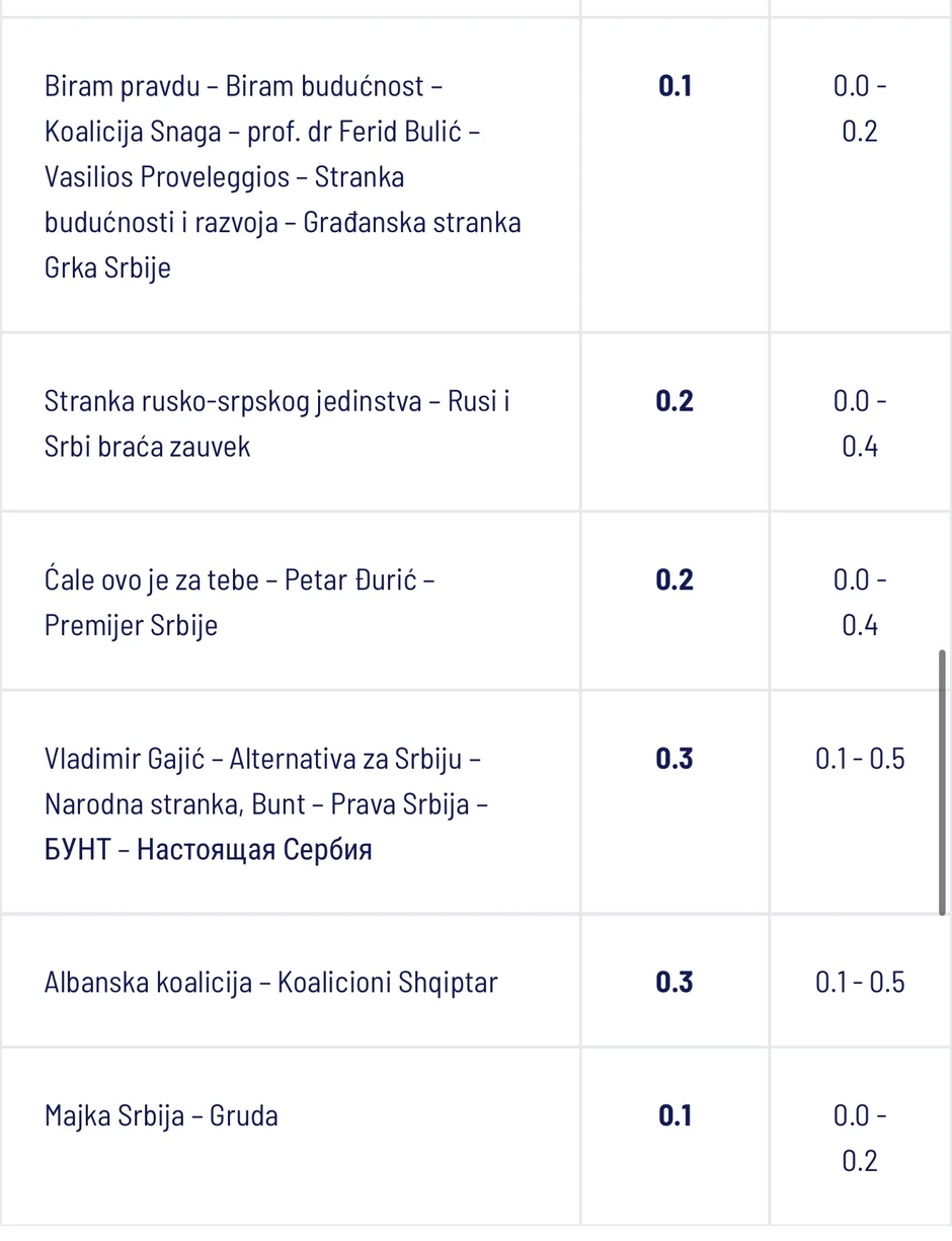Ipsos istraživanje