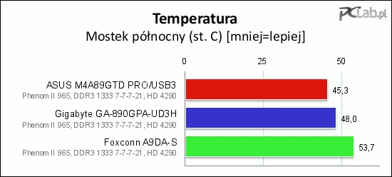 Najchłodniejszy był radiator na mostku północnym płyty ASUS M4A89GTD, a najcieplejszy – na Foxconnie A9DA-S