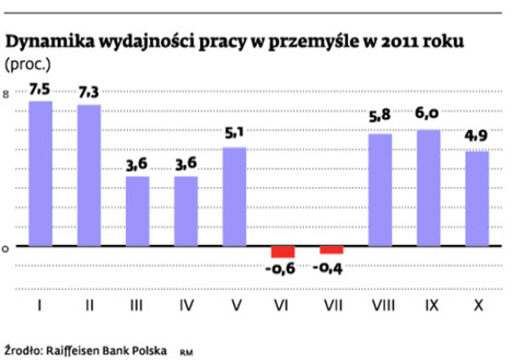 Dynamika wydajności pracy w przemyśle w 2011 roku