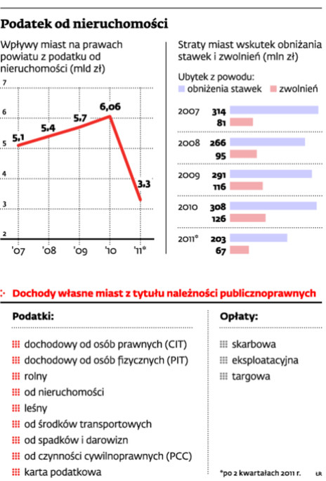 Podatek od nieruchomości