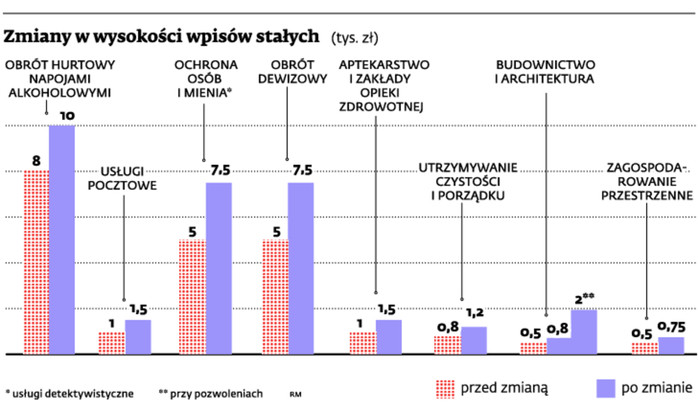 Zmiany w wysokości wpisów stałych