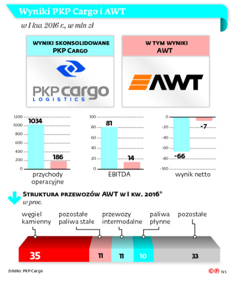 Wyniki PKP Cargo i AWT