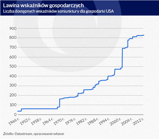 Lawina wskaźników gospodarczych