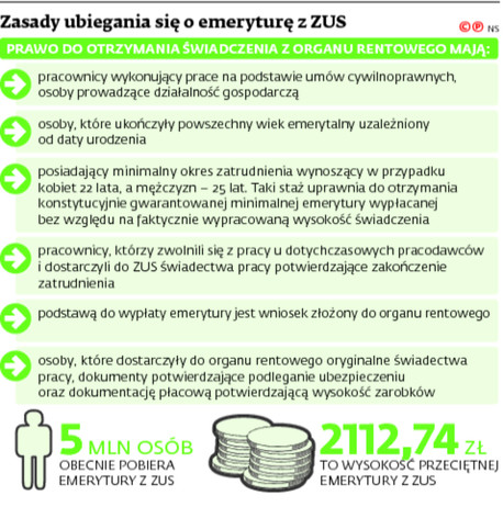 Zasady ubiegania się o emeryturę z ZUS