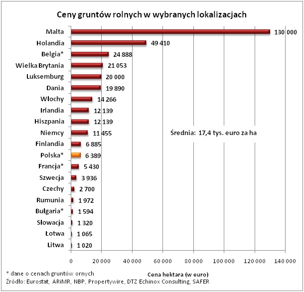 Ceny gruntów rolnych w wybranych lokalizacjach