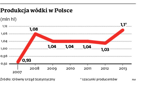 Produkcja wódki w Polsce