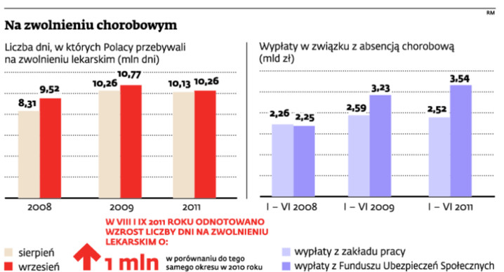 Ile dni Polacy przebywają na zwolnieniach lekarskich