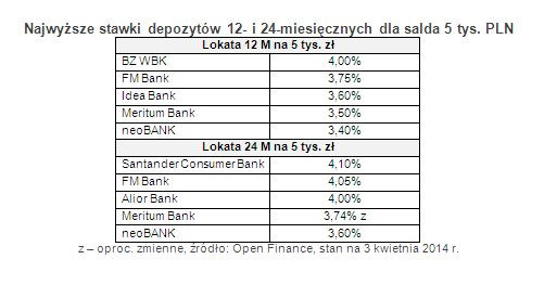 Najwyższe stawki depozytów 12- i 24-miesięcznych dla salda 5 tys. PLN