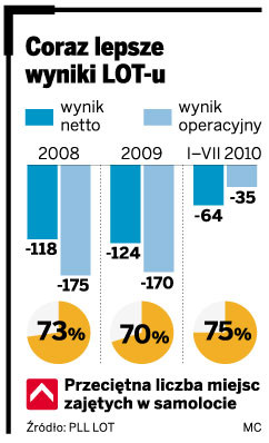 Coraz lepsze wyniki LOT-u