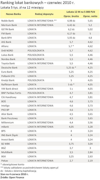 Ranking lokat bankowych – czerwiec 2010 r. - Lokata 5 tys. zł na 12 miesięcy