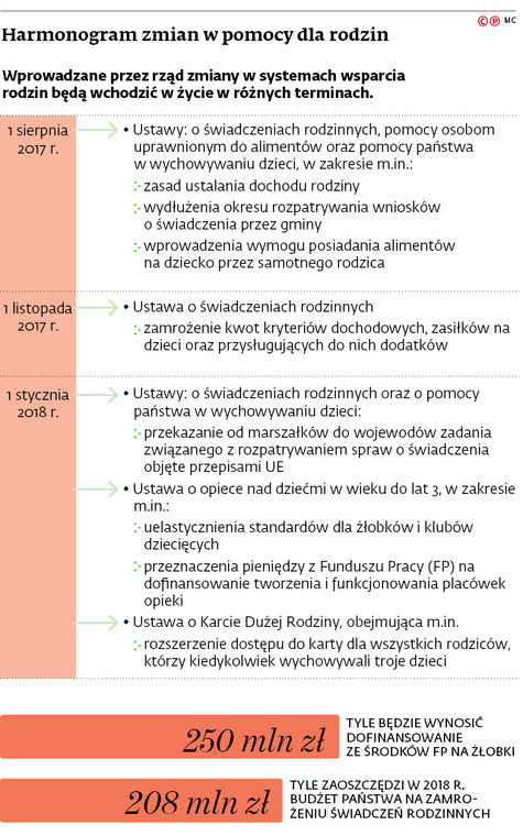 Harmonogram zmian w pomocy dla rodzin