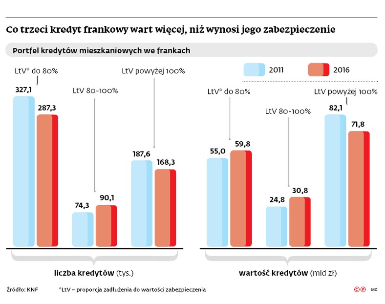 Co trzeci kredyt frankowy wart więcej, niż wynosi jego zabezpieczenie