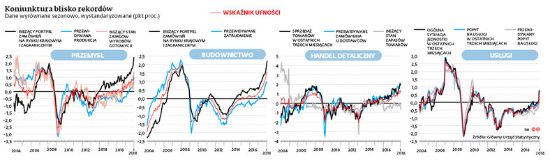 Koniunktura blisko rekordów