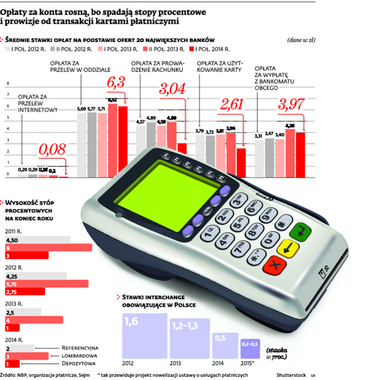 Opłaty za konta rosną, bo spadają stopy procentowe i prowizje od transakcji kartami płatniczymi