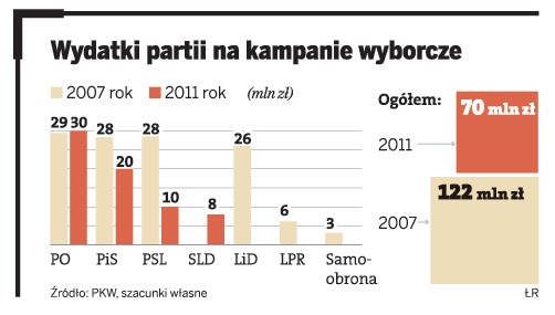 Wydatki partii na kampanie wyborcze