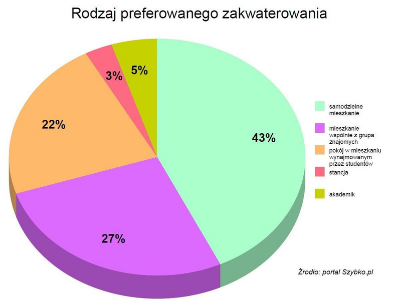 Wariant nr 2: Kolejne poszukiwanie mieszkania. Rodzaj Preferowanego zakwaterowania