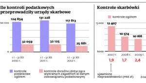 Kontrole skarbówki