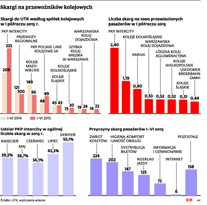 Skargi na przewoźników kolejowych