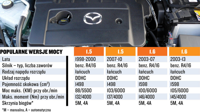 Mazda silniki serii Z - dane techniczne i koszty