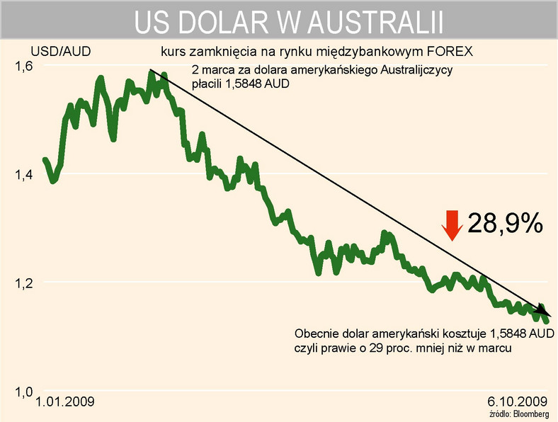 Kurs dolara amerykańskiego w Australii