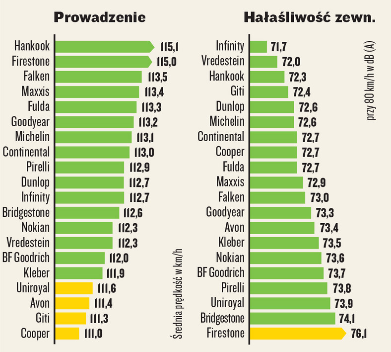 Test opon letnich w rozmiarze 195/65 R15 - próby na suchej nawierzchni