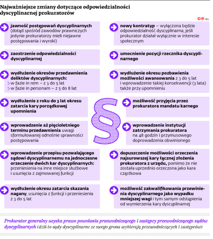 Najważniejsze zmiany dotyczące odpowiedzialności dyscyplinarnej prokuratorów