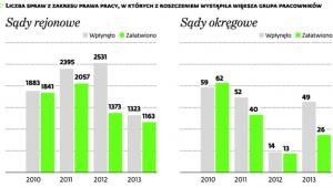 Zespołowe pozwy pracowników