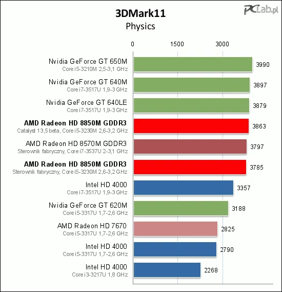 3DMark ponownie sugeruje, że przy odpowiednim zapleczu w postaci sterowników może być jeszcze lepiej